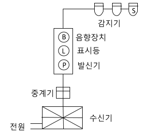 소방전기 시설의 구조 및 원리