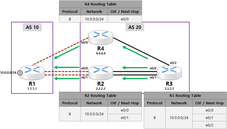  [BGP] BGP Load Balancing