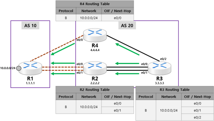 [BGP] BGP Load Balancing