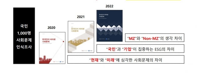  ESG(환경,사회, 지배구조)에 대한 관심사, 국민, 기업, 정부 각기 상이