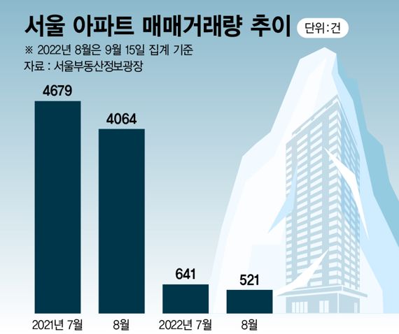 급급매로 내놔도…"서울 아파트 안삽니다" 급급매로 내놔도…"서울 아파트 안삽니다"