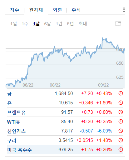  [Trend 이모저모] [매크로] WTI / 천연가스 / 원-달러 / 미국채 금리