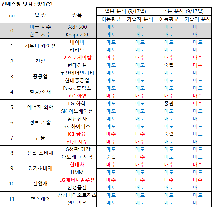 9/16 주가 전망, 차트분석 (포스코케미칼, 고려아연, KB금융, 현대차, LG에너지솔루션)