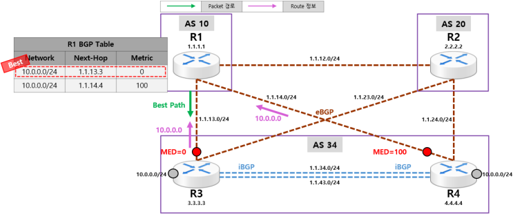 [BGP] BGP Attribute - MED