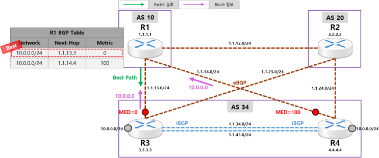 [BGP] BGP Attribute - MED