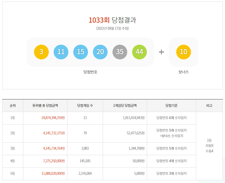  [9/17]로또 1033회 1등 실수령금 당첨 안내 정보 알려드려요