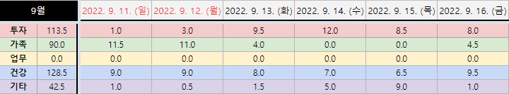  22.9.11(일) ~ 22.9.16(금) 시간가계부