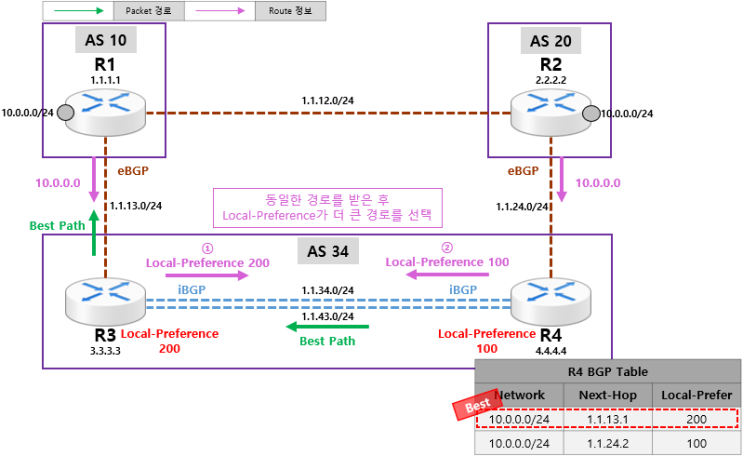  [BGP] BGP Attribute - Local-Preference