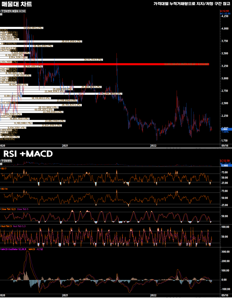2022-09-16 우진비앤지(018620) - 퀀트 종목 분석 : 네이버 블로그