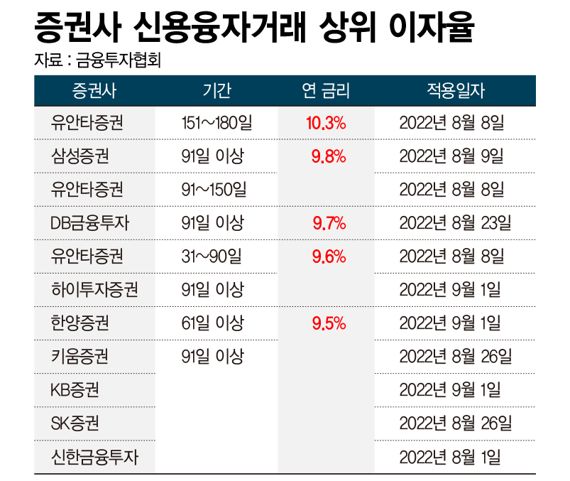 '빚투' 이자 10% 시대..."증권사가 이자놀이 하나" 부글부글 '빚투' 이자 10% 시대..."증권사가 이자놀이 하나" 부글부글