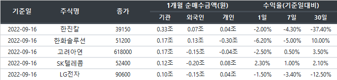 거래주체별 1개월 순매수종목 순위 및 수익률 (2022-09-16 기준) 거래주체별 1개월 순매수종목 순위 및 수익률 (2022-09-16 기준)