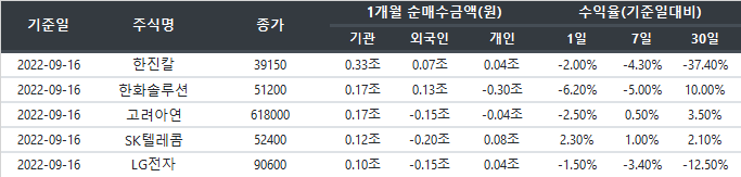 거래주체별 1개월 순매수종목 순위 및 수익률 (2022-09-16 기준)