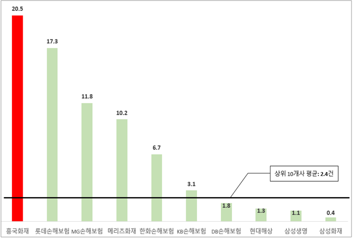 메리츠·흥국·MG화재에 실손보험 들면 '홧병난다' 메리츠·흥국·MG화재에 실손보험 들면 '홧병난다'