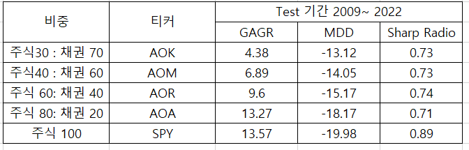  미국 자산배분 ETF 종류 ( 레버리지 자산배분 ETF 포함 )