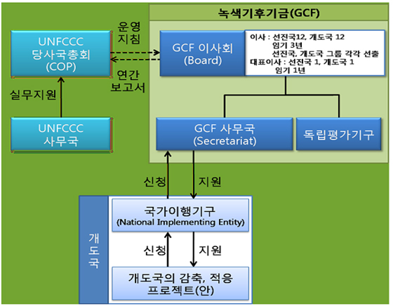  녹색기후기금(GCF)