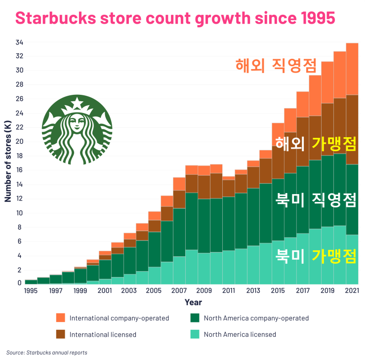  스타벅스(SBUX) : 직영/가맹점수 & 사업모델 전망