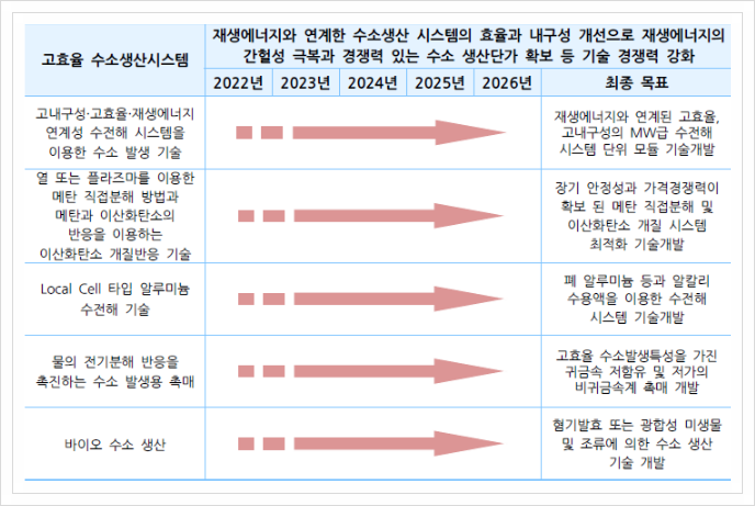  고효율 수소생산 시스템, 신재생에너지