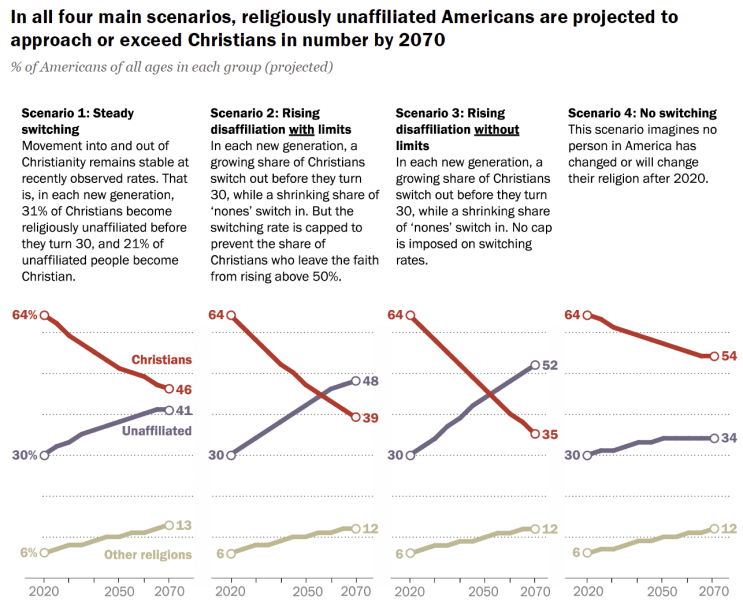 미국에서 기독교인(Christian)의 비율이 빠르게 감소 중. 점점 종교 자체에 관심이 없는 사람이 늘고 있다