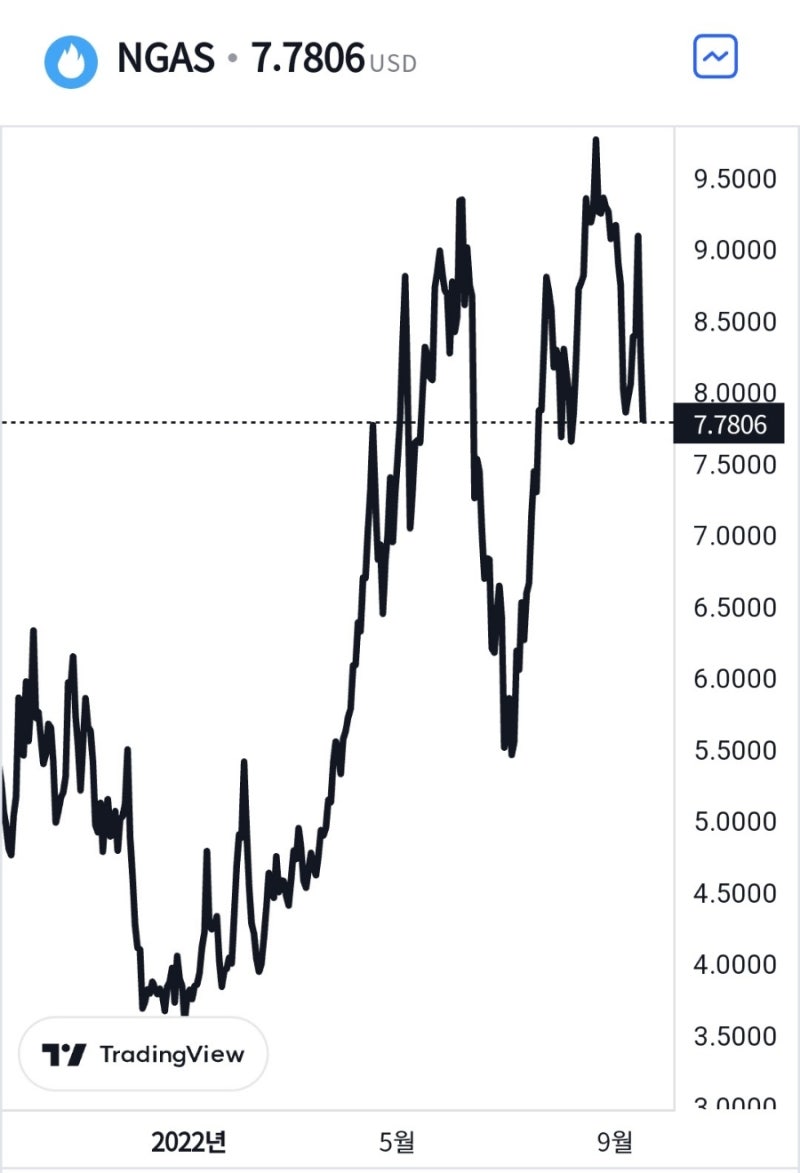 천연가스ETF 투자 - 천연가스가격 흐름 분석 : 네이버 블로그