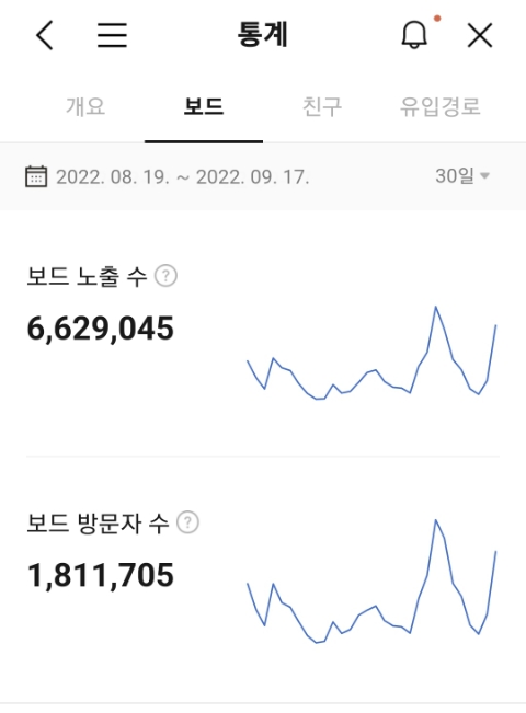  최근 한달 카카오뷰 노출 663만회, 방문자 181만명 달성! (+클릭율을 높이는 노하우 공유)