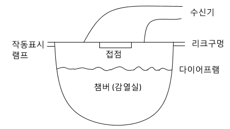 전기소방시설의 구조 및 원리 - 감지기