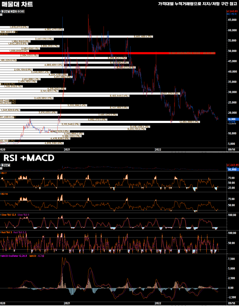 2022-09-16 동신건설(025950) - 퀀트 종목 분석 : 네이버 블로그