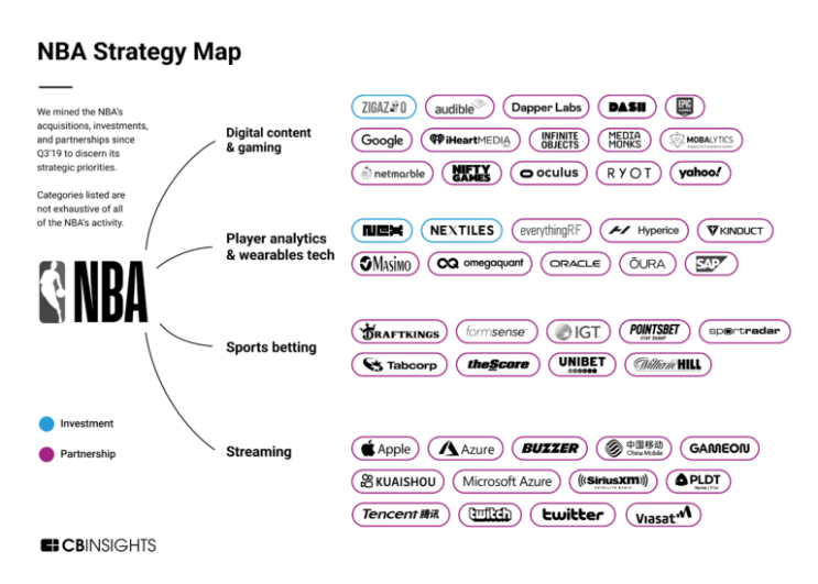 NBA의 비즈니스 성장 전략 분석 : 농구 리그가 팬들과 더 잘 어울리기 위해 기술에 투자하는 방법