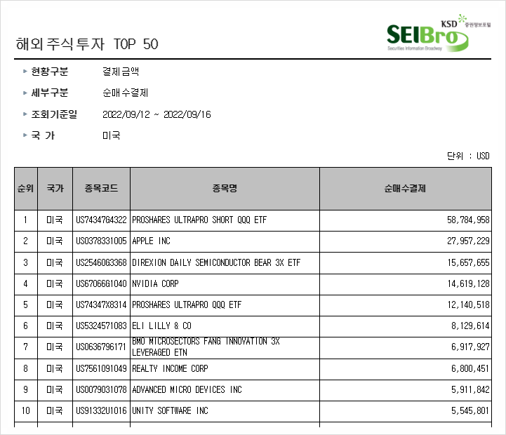 [468] 지난주 서학개미 순매수 Top10 (9/12일주) : 소비자물가지수(CPI) 폭격에도 기술주에 대한 사랑은 지속되는 중 (애플, TQQQ, SQQQ, BULZ 등)