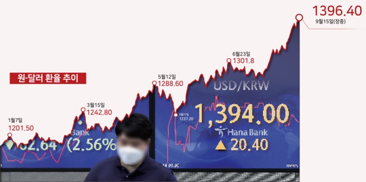 국제유가·환율 10% 상승 때마다 무역적자 3.6% 늘어난다 국제유가·환율 10% 상승 때마다 무역적자 3.6% 늘어난다