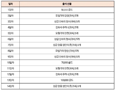  히트2 히투다 히투! 14일 스페셜 출석부