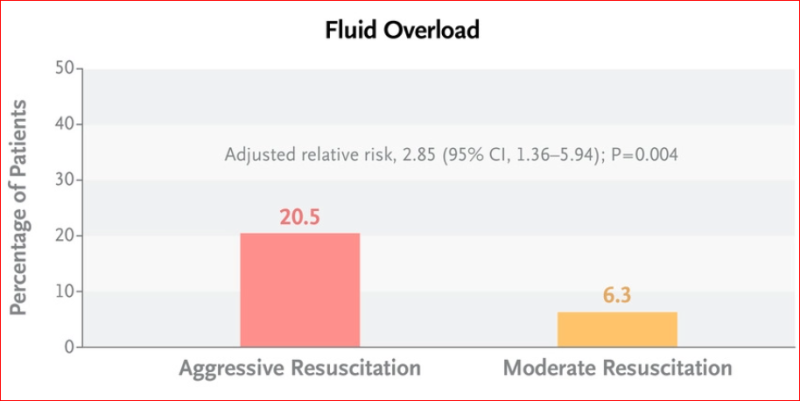 급성 췌장염에서 적극적인 수액 치료는 임상 결과를 개선시키지 못하고 fluid overload를 의미 있게 높인다 ...