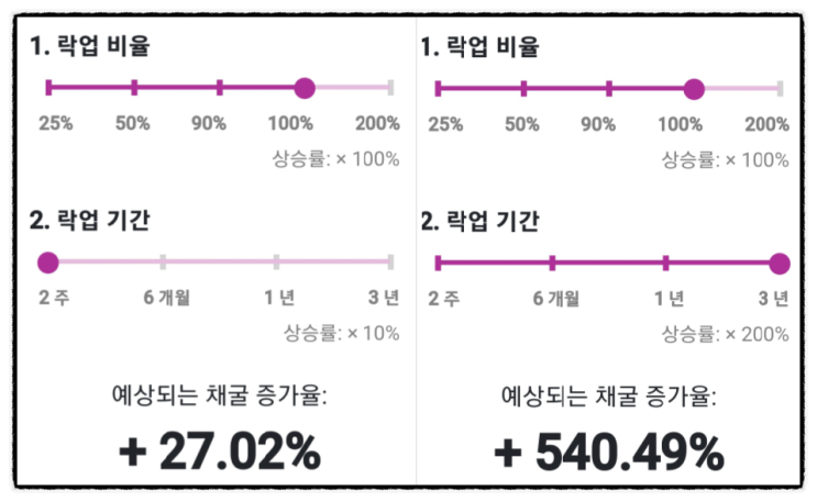 락업 2주 V 락업 3년