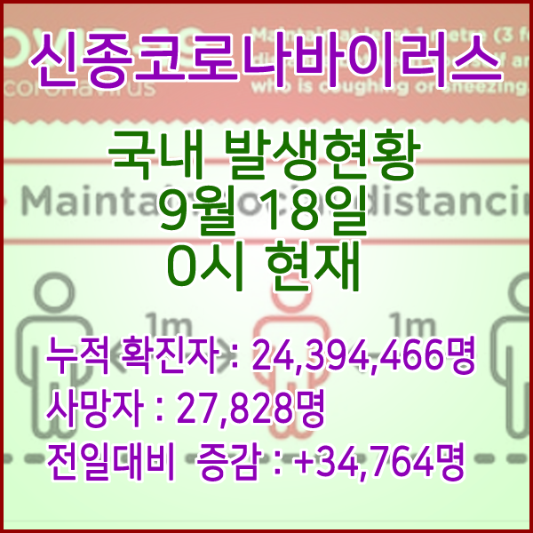 코로나19(코로나바이러스) 9월 18일 0시 신규확진자 34,764명 / 사망자 27,828명