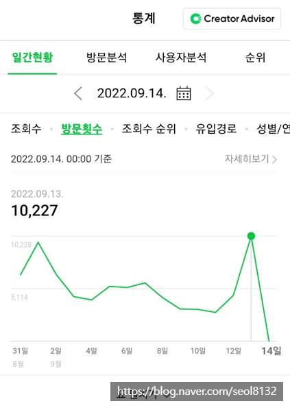  [시사정보] 네이버 블로그(애드 포스트) 9개월 만에 방문자 수 10,000명 달성하다 (Ft. 디지털노마드 및 직장인 투잡)