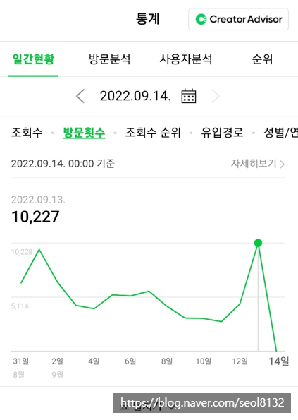 [시사정보] 네이버 블로그(애드 포스트) 9개월 만에 방문자 수 10,000명 달성하다 (Ft. 디지털노마드 및 직장인 투잡)