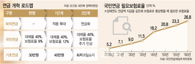 낸 보험료보다 2배 더 받는 국민연금…'24년째 9%' 보험료율부터 손봐야 낸 보험료보다 2배 더 받는 국민연금…'24년째 9%' 보험료율부터 손봐야