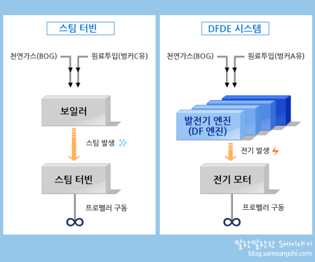 HSD엔진과 MAN사 ME-GI엔진 : 네이버 블로그