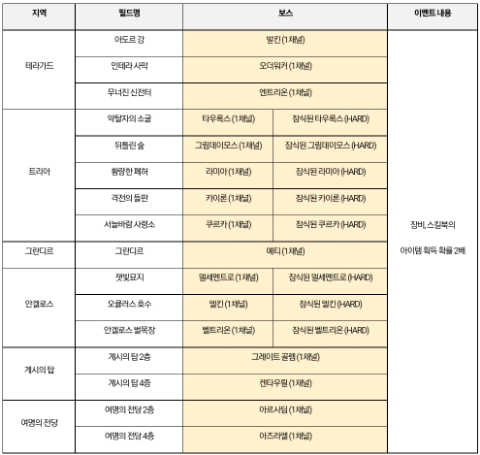  히트2 보스 처치 시 보상 획득 확률 2배 이벤트
