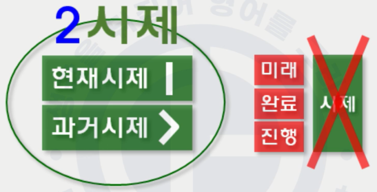  [05강] 동사의 원형과 2시제