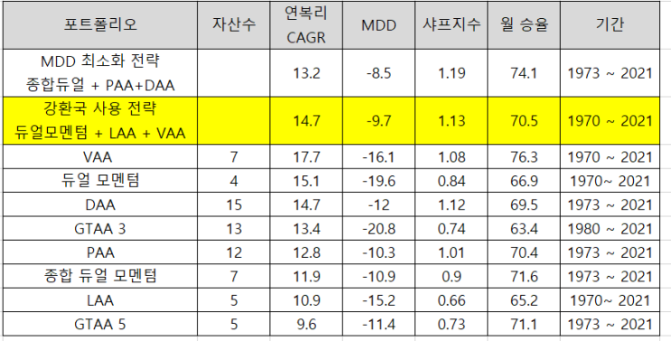  동적 자산 배분 총정리 ( 거인의 포트폴리오, LAA, VAA, 듀얼 모멘텀)