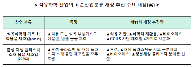 열분해유 생산 등에 표준산업분류코드 부여를 통해 화학 신산업 투자 촉진을 지원_산업통상자원부 열분해유 생산 등에 표준산업분류코드 부여를 통해 화학 신산업 투자 촉진을 지원_산업통상자원부