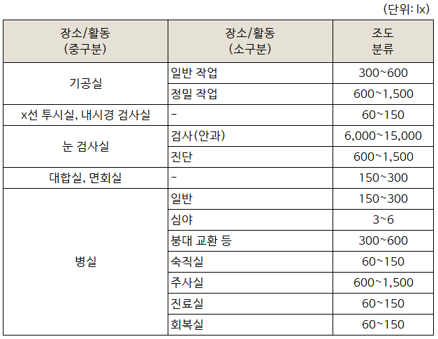 공간 용도 및 활동에 따른 조도 범위 - 적정 조도, KS 조도 기준 : 네이버 블로그