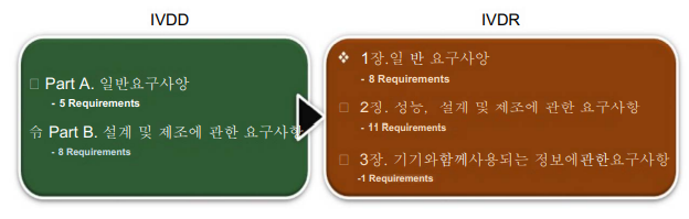  IVDR 안전 및 성능 요구사항