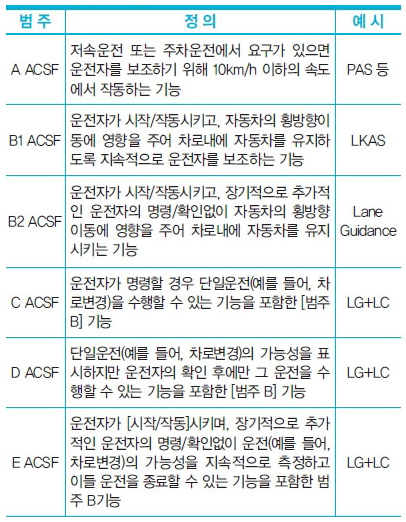 ACSF 자율주행 조향기능 법규 회의 상세 안건 (by GRVA) : 네이버 블로그