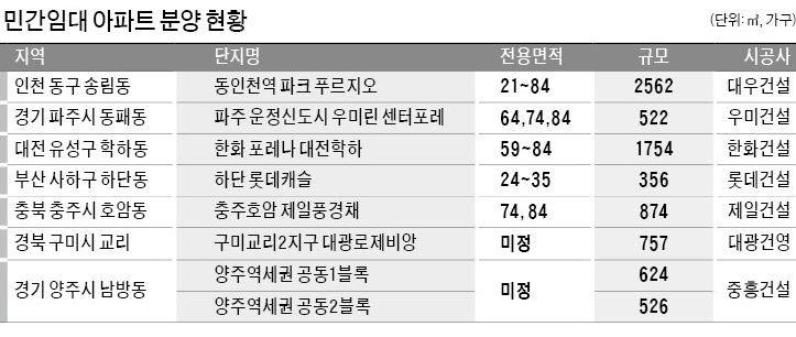 공공지원 민간임대 아파트 , 분양 예정