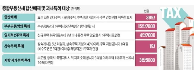 종합부동산세 합산배제 및 과세특례 대상 종합부동산세 합산배제 및 과세특례 대상