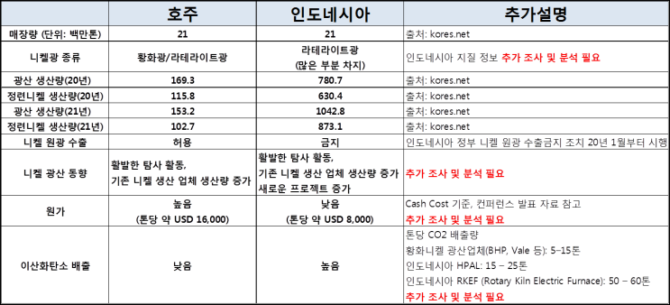  호주 / 인도네시아 니켈 광산 산업 비교
