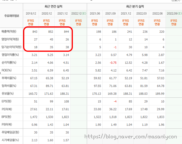 대주산업 - 배합사료, 동물 양축 사료, 콩, 옥수수 가격최고치 : 네이버 블로그