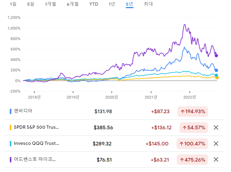  미국 반도체 TOP 엔비디아 주가 전망 비교 분석 및 비교