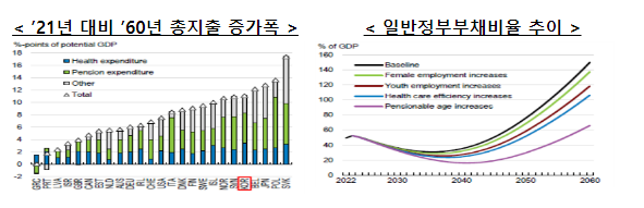 경제협력개발기구(OECD) 2022 한국경제보고서 발표_기획재정부 경제협력개발기구(OECD) 2022 한국경제보고서 발표_기획재정부